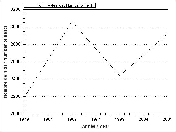 Trend of number of nests observed