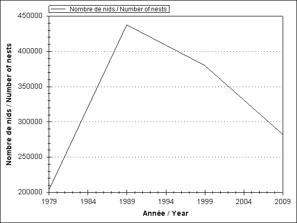 Trend of number of nests observed