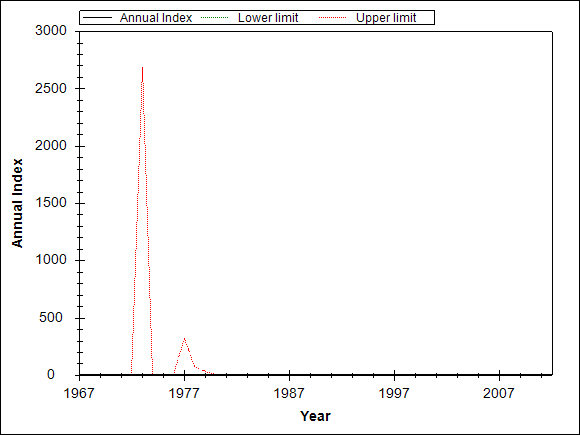 Graph showing the trend of the species through out the observed years