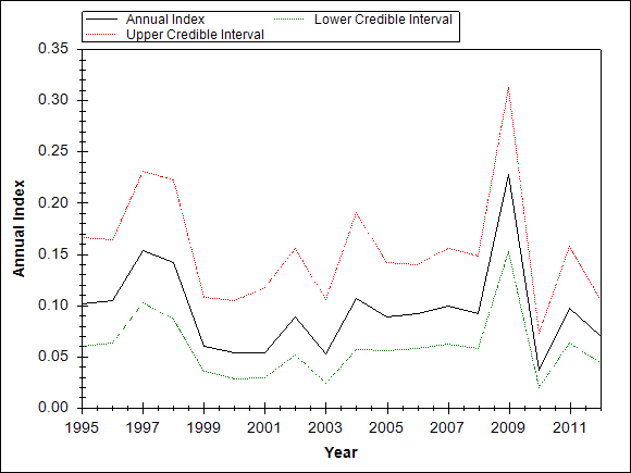 Graph showing the trend of the species through out the observed years