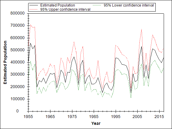 Graph showing the trend of the species through out the observed years