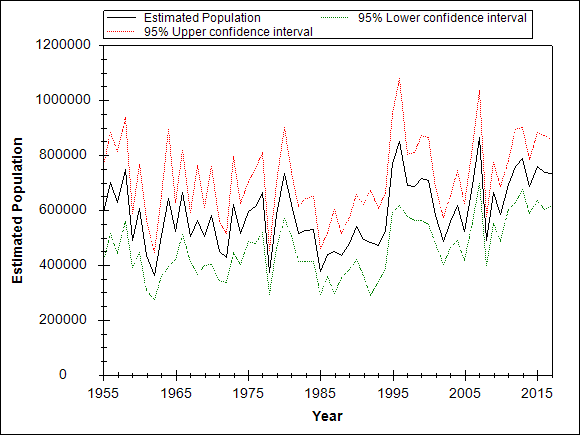Graph showing the trend of the species through out the observed years