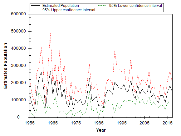Graph showing the trend of the species through out the observed years