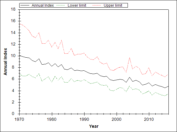 Graph showing the trend of the species through out the observed years