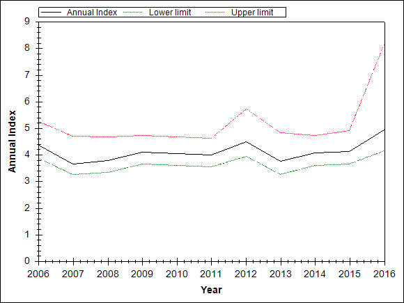 Graph showing the trend of the species through out the observed years
