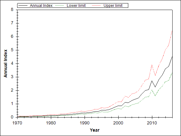 Graph showing the trend of the species through out the observed years