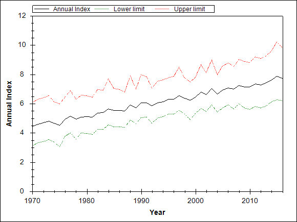 Graph showing the trend of the species through out the observed years