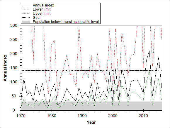 Graph showing the trend of the species through out the observed years