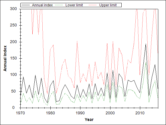 Graph showing the trend of the species through out the observed years