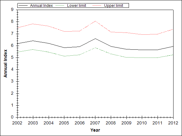 Graph showing the trend of the species through out the observed years