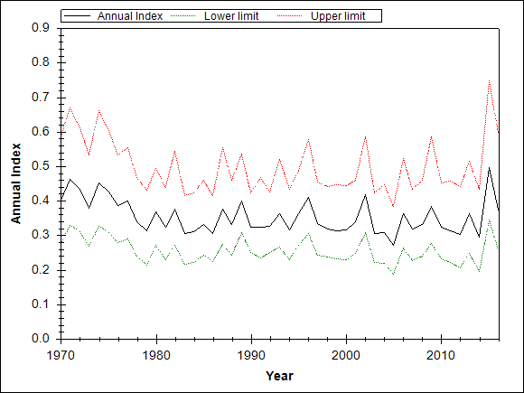 Graph showing the trend of the species through out the observed years