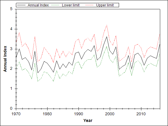 Graph showing the trend of the species through out the observed years