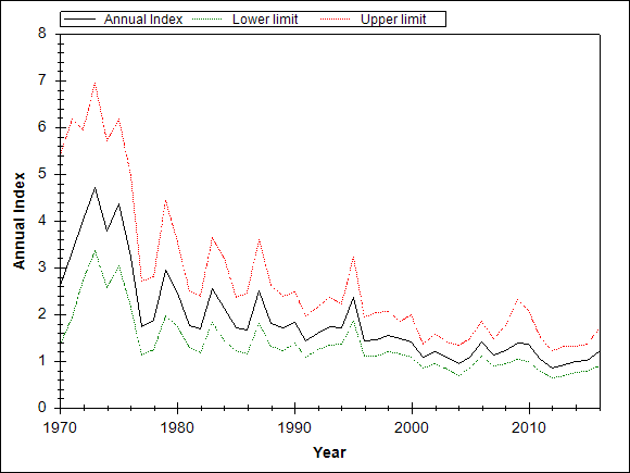 Graph showing the trend of the species through out the observed years