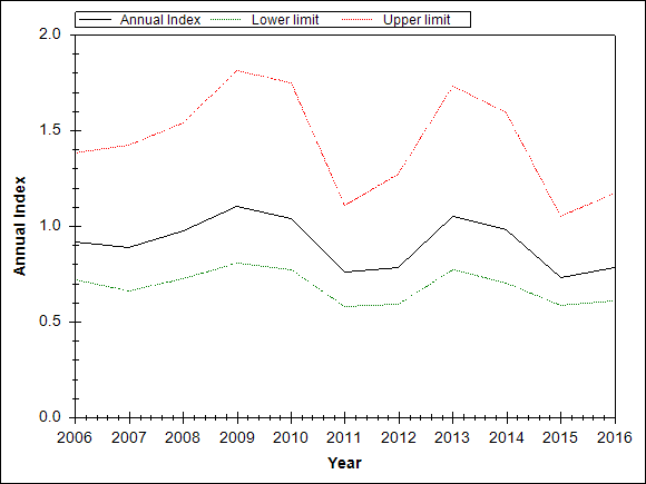 Graph showing the trend of the species through out the observed years