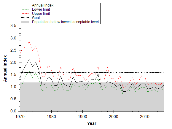 Graph showing the trend of the species through out the observed years