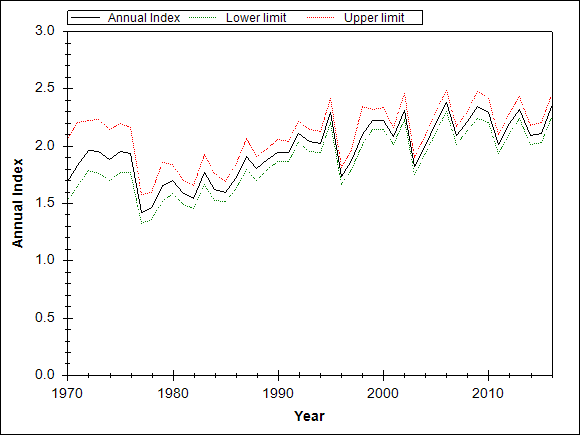 Graph showing the trend of the species through out the observed years
