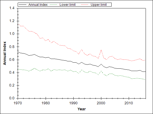 Graph showing the trend of the species through out the observed years