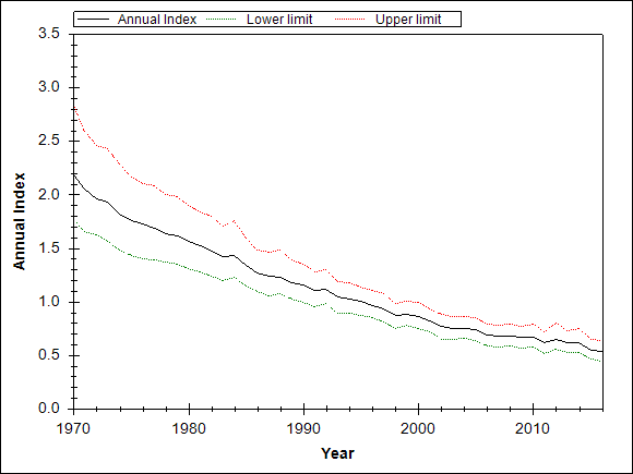 Graph showing the trend of the species through out the observed years