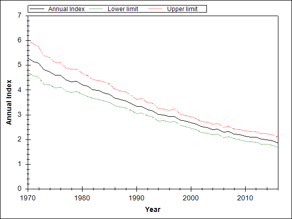 Graph showing the trend of the species through out the observed years