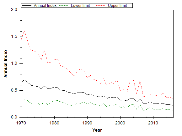 Graph showing the trend of the species through out the observed years