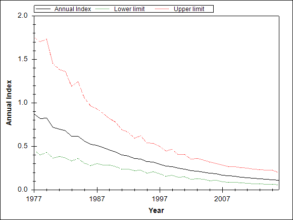 Graph showing the trend of the species through out the observed years