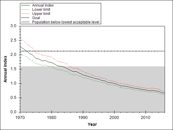 Graph showing the trend of the species through out the observed years