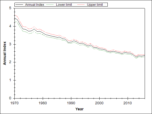 Graph showing the trend of the species through out the observed years
