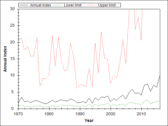 Graph showing the trend of the species through out the observed years