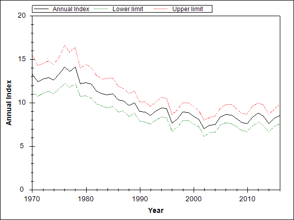 Graph showing the trend of the species through out the observed years