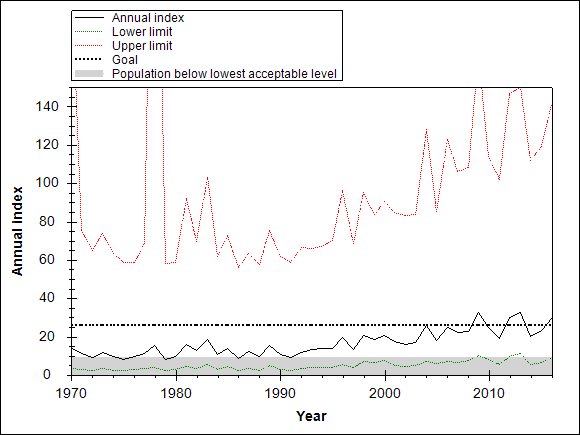 Graph showing the trend of the species through out the observed years
