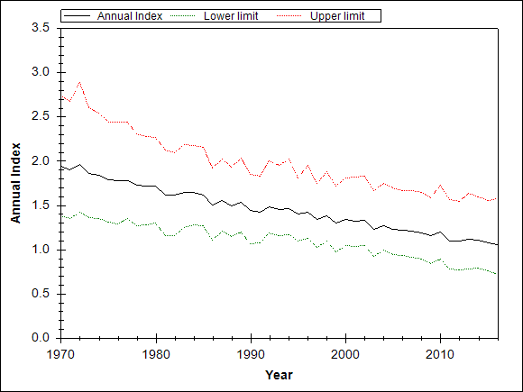 Graph showing the trend of the species through out the observed years