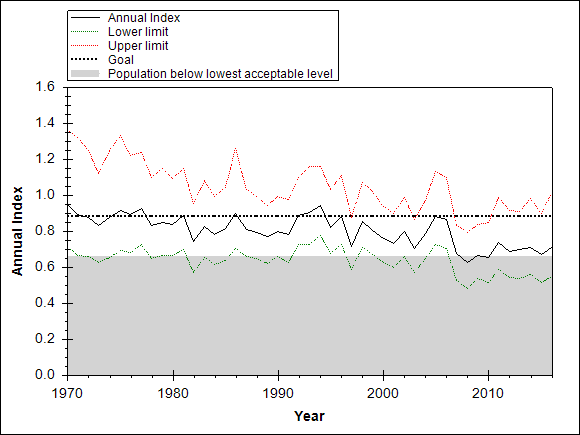 Graph showing the trend of the species through out the observed years