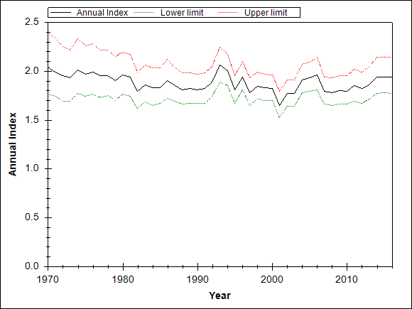 Graph showing the trend of the species through out the observed years