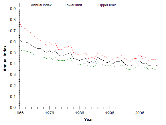 Graph showing the trend of the species through out the observed years