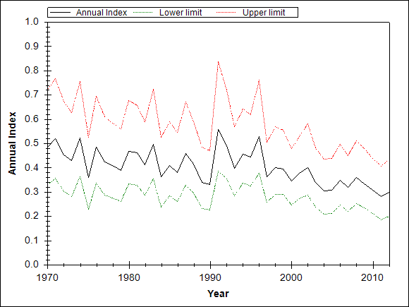 Graph showing the trend of the species through out the observed years