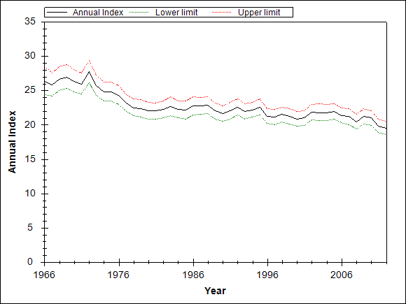Graph showing the trend of the species through out the observed years