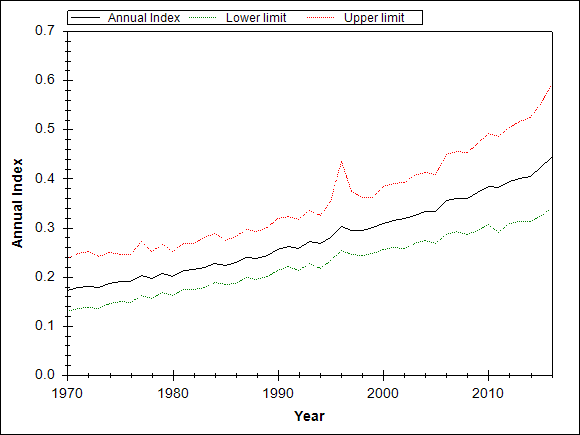 Graph showing the trend of the species through out the observed years