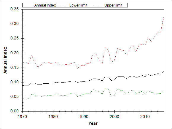 Graph showing the trend of the species through out the observed years