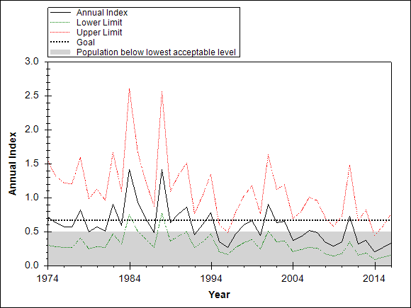 Graph showing the trend of the species through out the observed years