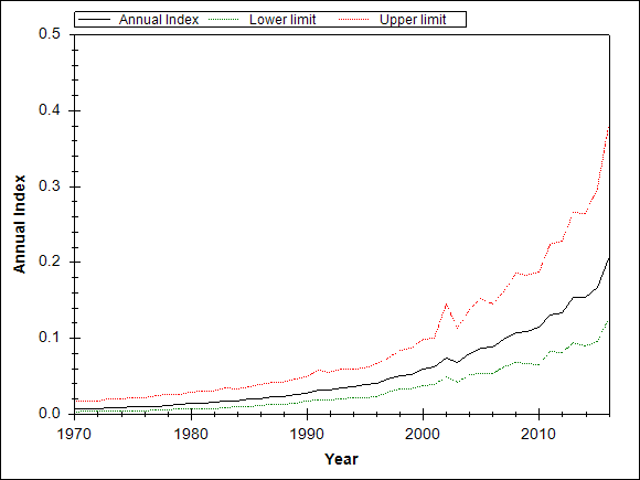 Graph showing the trend of the species through out the observed years
