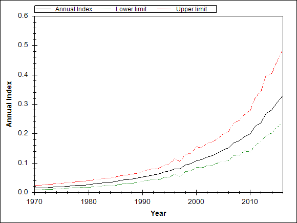 Graph showing the trend of the species through out the observed years