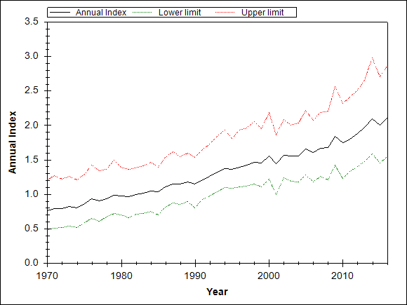 Graph showing the trend of the species through out the observed years