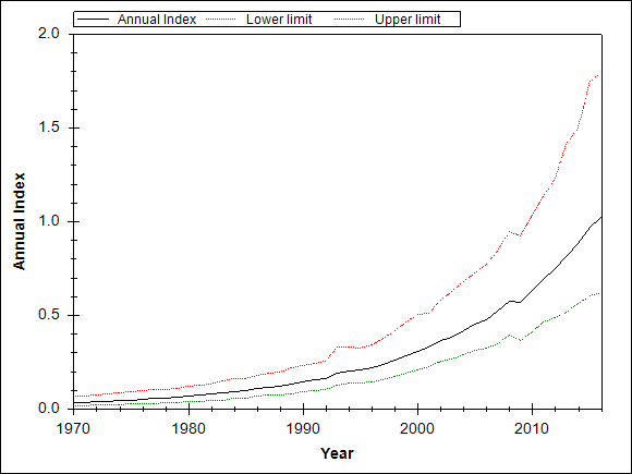 Graph showing the trend of the species through out the observed years
