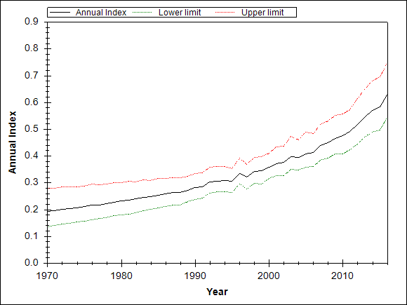 Graph showing the trend of the species through out the observed years