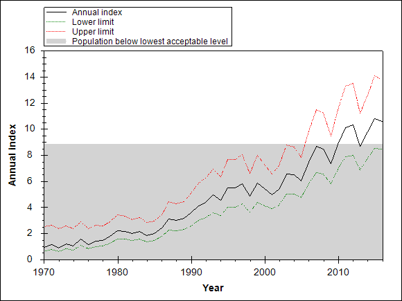 Graph showing the trend of the species through out the observed years