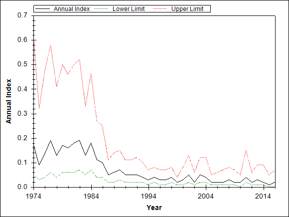 Graph showing the trend of the species through out the observed years