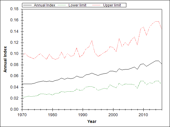 Graph showing the trend of the species through out the observed years