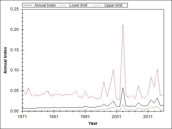 Graph showing the trend of the species through out the observed years