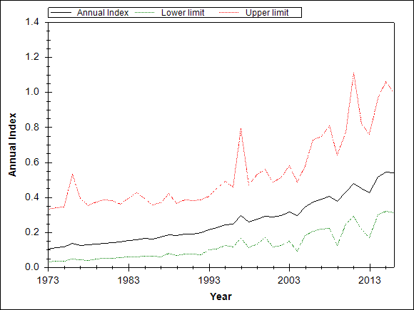 Graph showing the trend of the species through out the observed years
