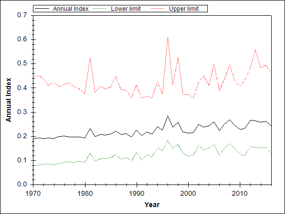 Graph showing the trend of the species through out the observed years